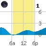 Horseshoe Keys tide chart for Sunday, December 1, 2024
