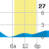 Horseshoe Keys tide chart for Friday, December 27, 2024