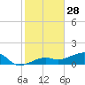 Horseshoe Keys tide chart for Saturday, December 28, 2024