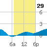 Horseshoe Keys tide chart for Sunday, December 29, 2024