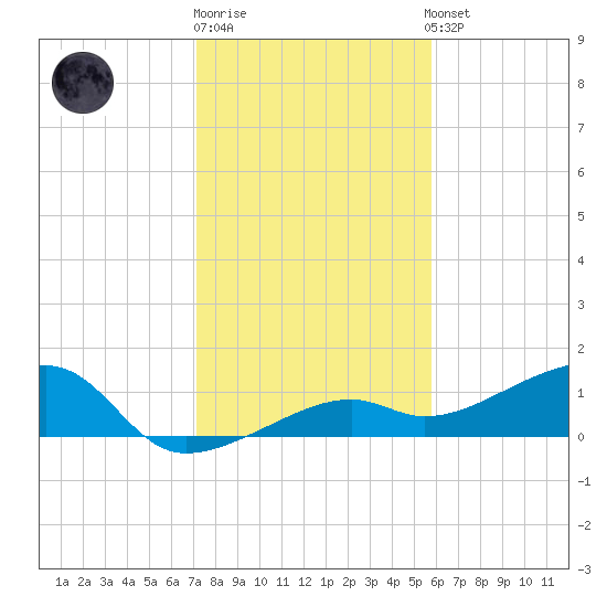 Horseshoe Keys tide chart for Monday, December 30, 2024