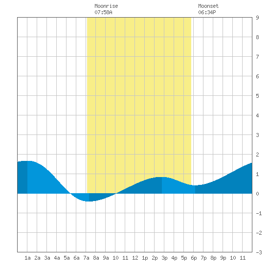 Horseshoe Keys tide chart for Tuesday, December 31, 2024