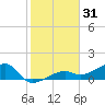 Horseshoe Keys tide chart for Tuesday, December 31, 2024
