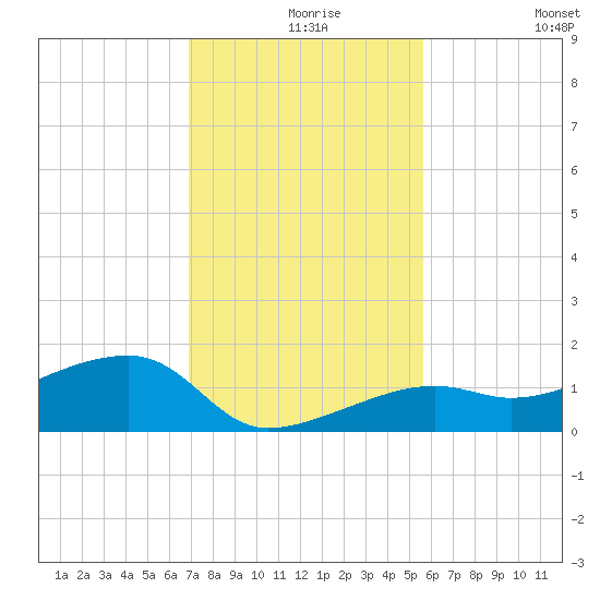 Horseshoe Keys tide chart for Friday, December 6, 2024