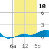 Horseshoe Keys tide chart for Friday, January 10, 2025
