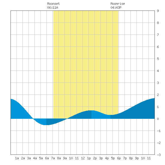 Horseshoe Keys tide chart for Sunday, January 12, 2025