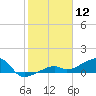 Horseshoe Keys tide chart for Sunday, January 12, 2025