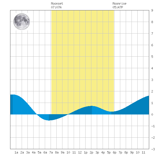 Horseshoe Keys tide chart for Monday, January 13, 2025