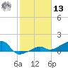 Horseshoe Keys tide chart for Monday, January 13, 2025