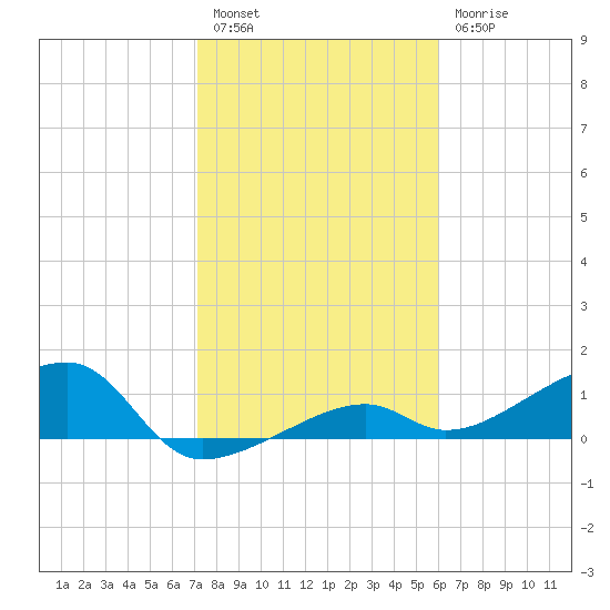 Horseshoe Keys tide chart for Tuesday, January 14, 2025