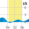 Horseshoe Keys tide chart for Wednesday, January 15, 2025