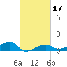 Horseshoe Keys tide chart for Friday, January 17, 2025