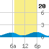 Horseshoe Keys tide chart for Monday, January 20, 2025
