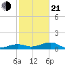 Horseshoe Keys tide chart for Tuesday, January 21, 2025