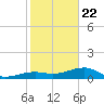 Horseshoe Keys tide chart for Wednesday, January 22, 2025