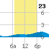 Horseshoe Keys tide chart for Thursday, January 23, 2025