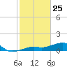 Horseshoe Keys tide chart for Saturday, January 25, 2025