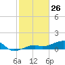 Horseshoe Keys tide chart for Sunday, January 26, 2025
