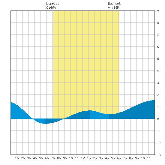 Horseshoe Keys tide chart for Monday, January 27, 2025