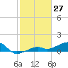 Horseshoe Keys tide chart for Monday, January 27, 2025