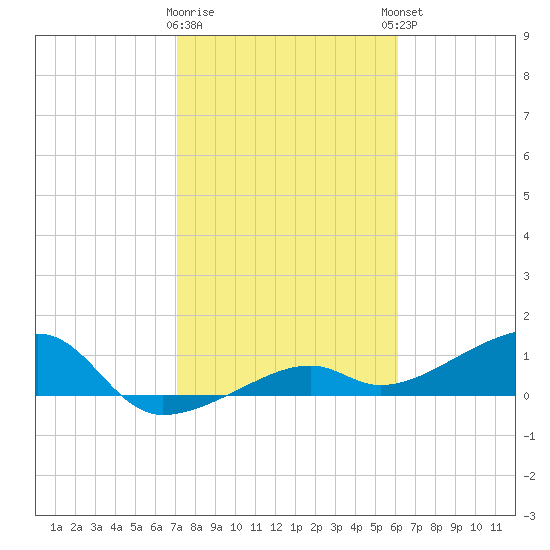 Horseshoe Keys tide chart for Tuesday, January 28, 2025