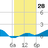 Horseshoe Keys tide chart for Tuesday, January 28, 2025