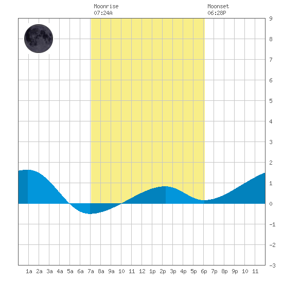 Horseshoe Keys tide chart for Wednesday, January 29, 2025