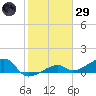 Horseshoe Keys tide chart for Wednesday, January 29, 2025