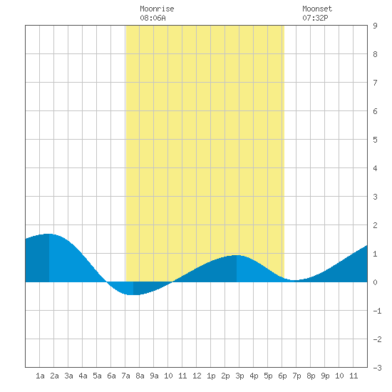 Horseshoe Keys tide chart for Thursday, January 30, 2025