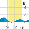 Horseshoe Keys tide chart for Friday, January 3, 2025