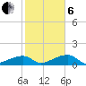 Horseshoe Keys tide chart for Monday, January 6, 2025