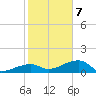 Horseshoe Keys tide chart for Tuesday, January 7, 2025