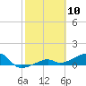 Horseshoe Keys tide chart for Monday, February 10, 2025