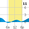 Horseshoe Keys tide chart for Tuesday, February 11, 2025