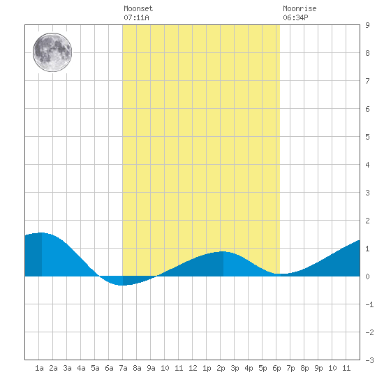 Horseshoe Keys tide chart for Wednesday, February 12, 2025