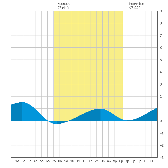 Horseshoe Keys tide chart for Thursday, February 13, 2025
