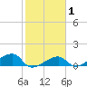 Horseshoe Keys tide chart for Saturday, February 1, 2025