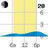 Horseshoe Keys tide chart for Thursday, February 20, 2025