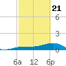 Horseshoe Keys tide chart for Friday, February 21, 2025