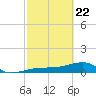 Horseshoe Keys tide chart for Saturday, February 22, 2025