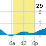 Horseshoe Keys tide chart for Tuesday, February 25, 2025