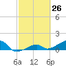 Horseshoe Keys tide chart for Wednesday, February 26, 2025