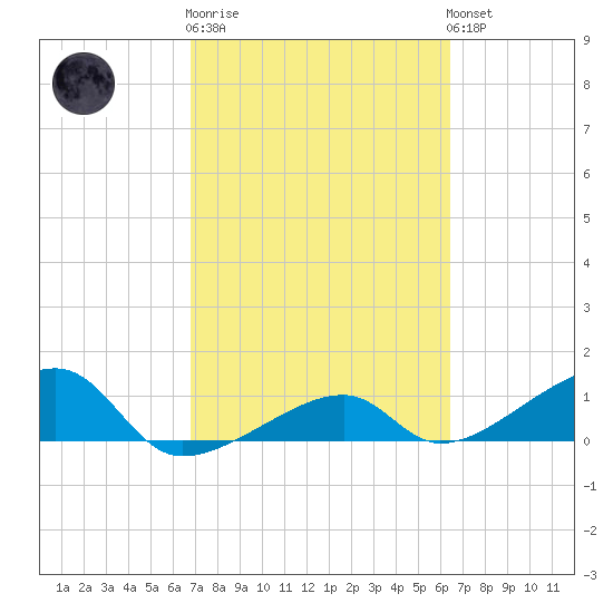 Horseshoe Keys tide chart for Thursday, February 27, 2025
