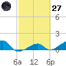 Horseshoe Keys tide chart for Thursday, February 27, 2025