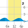Horseshoe Keys tide chart for Sunday, February 2, 2025