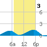 Horseshoe Keys tide chart for Monday, February 3, 2025