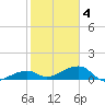 Horseshoe Keys tide chart for Tuesday, February 4, 2025