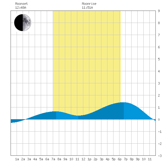Horseshoe Keys tide chart for Wednesday, February 5, 2025