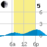 Horseshoe Keys tide chart for Wednesday, February 5, 2025
