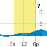 Horseshoe Keys tide chart for Friday, February 7, 2025